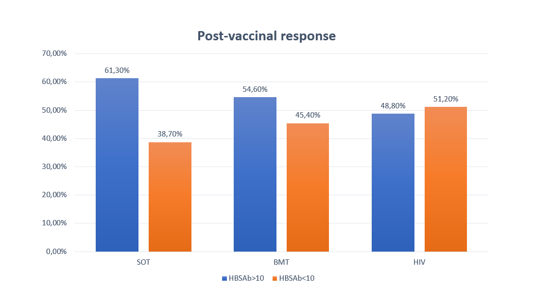 Do Frail Adults Respond To Hbv Vaccination The Real Experience Of The