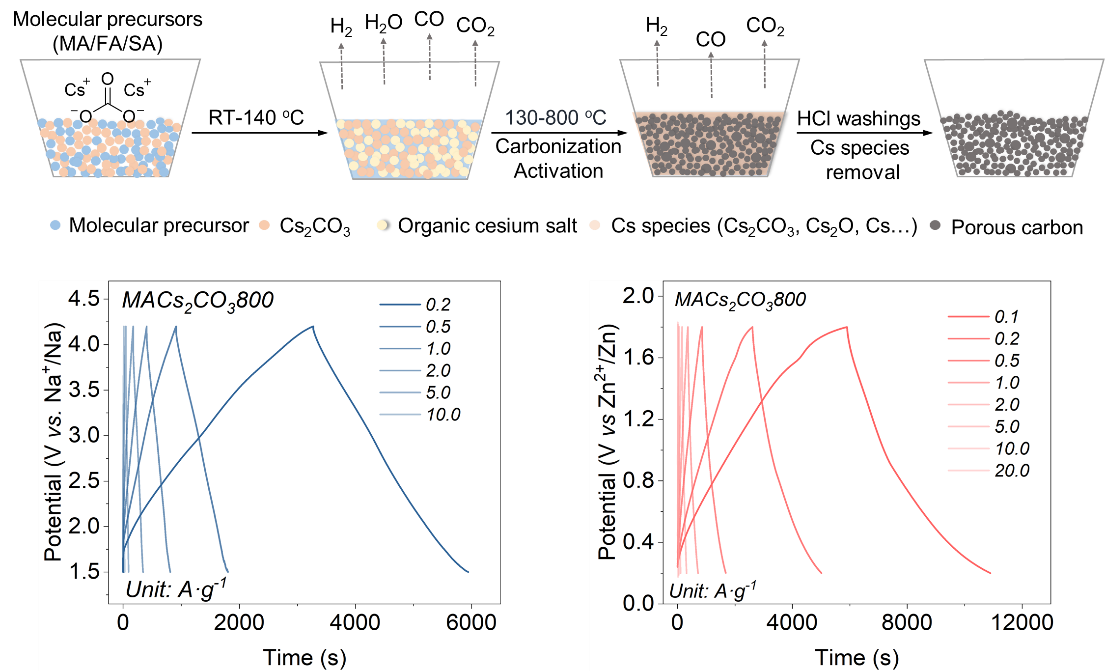 Cesium-Mediated Highly Porous Carbons For Na-Ion And Zn-Ion Capacitors ...