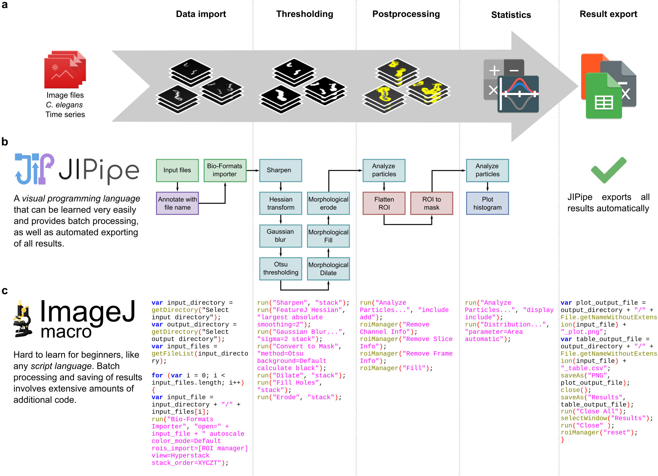 JIPipe makes the development of image analysis pipelines intuitive and easy to follow.